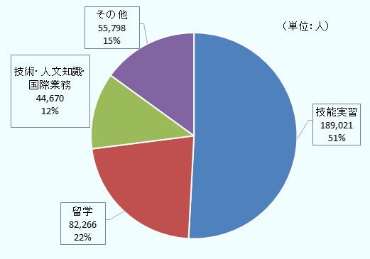 Chart 3: Analysis of Vietnam visa status in Japan (by the end of June 2019)
