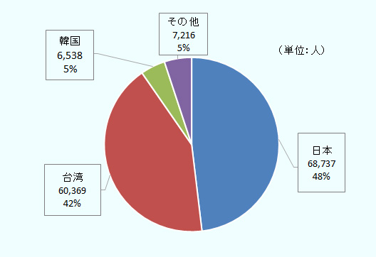 Chart 1: Analysis of destinations of Vietnamese workers abroad (2018)