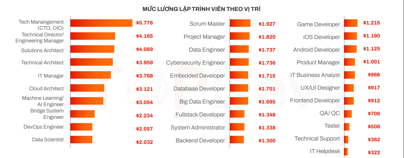 Bảng thống kê thu nhập trung bình của các vị trí thuộc lĩnh vực IT tại Việt Nam